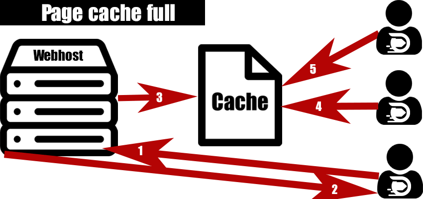 html cache WordPress