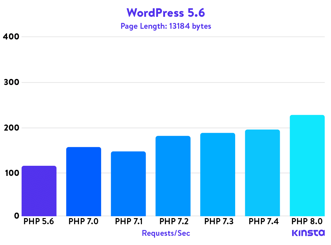 php benchmarks