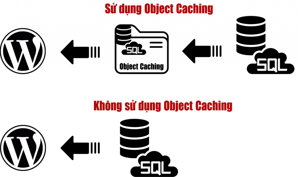 Object Cache là gì, hoạt động như thế nào với WordPress