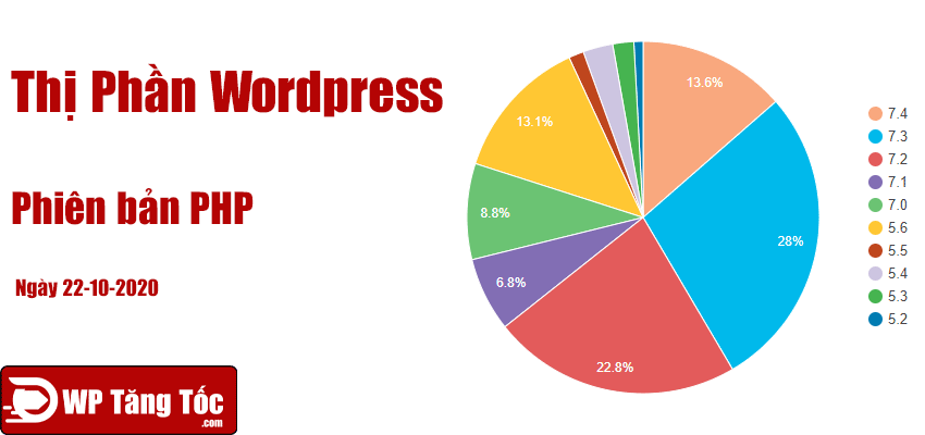 thị phần WordPress phiên bản php