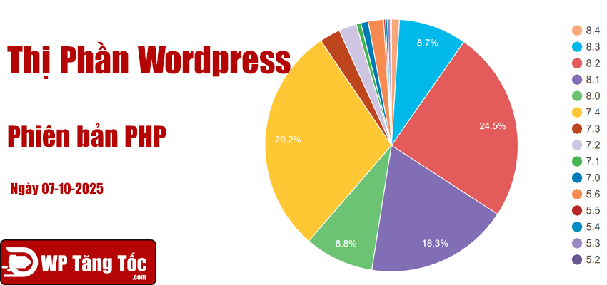 thị-phần-wordpress-phiên-bản-php
