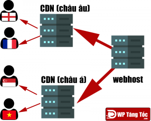 CDN tốt nhất cho WordPress