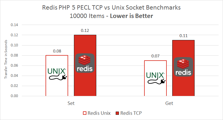 redis-object-cache-unix-socket-speed