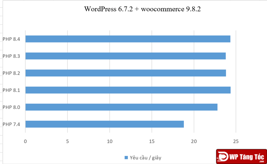 test-hieu-suat-php-wordpress-6.7.2-woocomerce